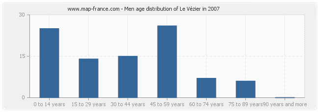 Men age distribution of Le Vézier in 2007